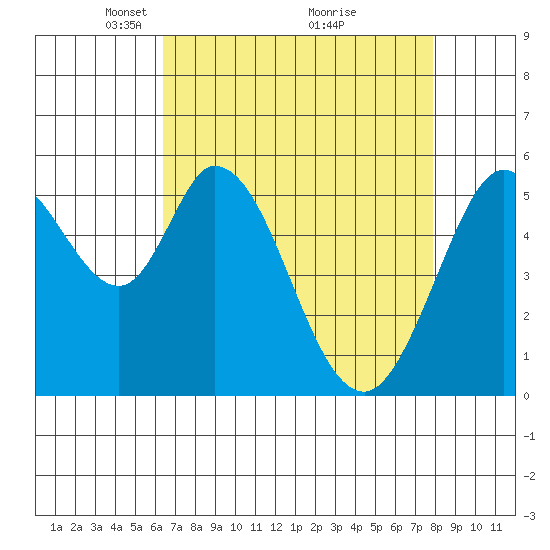 Napa tide chart for Wednesday, April 21, 2021