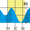 Napa tide chart for Wednesday, April 21, 2021