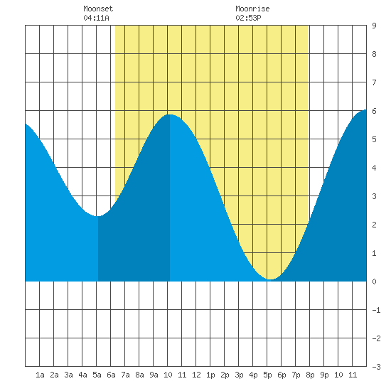 Napa tide chart for Thursday, April 22, 2021
