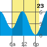 Napa tide chart for Friday, April 23, 2021