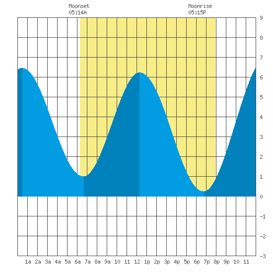 Napa tide chart for Saturday, April 24, 2021