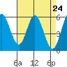 Napa tide chart for Saturday, April 24, 2021