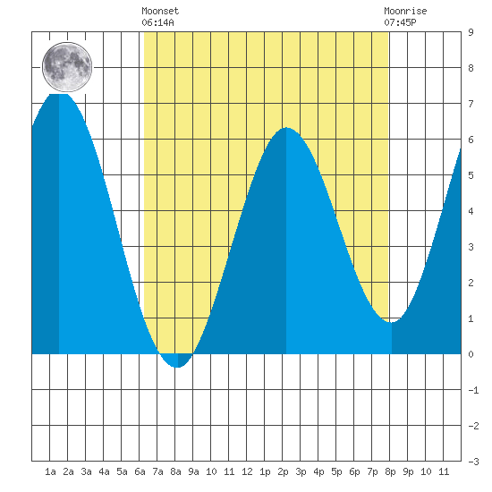Napa tide chart for Monday, April 26, 2021