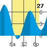 Napa tide chart for Tuesday, April 27, 2021