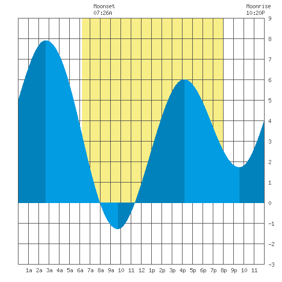 Napa tide chart for Wednesday, April 28, 2021