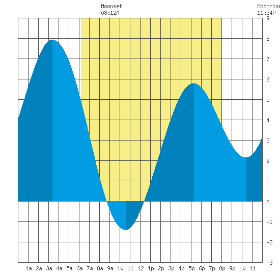 Napa tide chart for Thursday, April 29, 2021