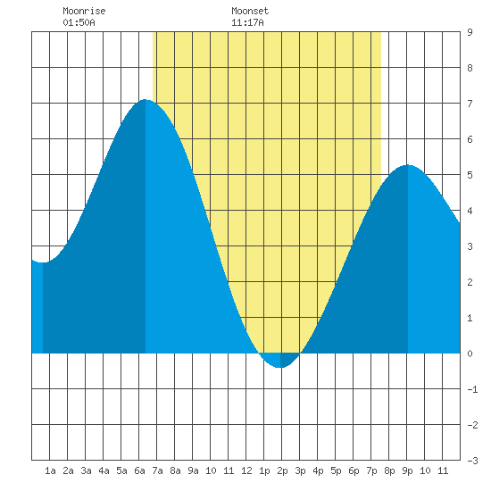 Napa tide chart for Saturday, April 3, 2021