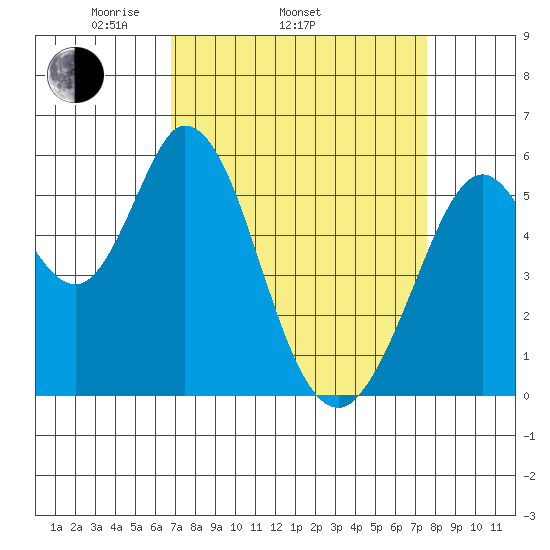 Napa tide chart for Sunday, April 4, 2021