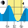Napa tide chart for Sunday, April 4, 2021