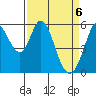Napa tide chart for Tuesday, April 6, 2021