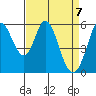 Napa tide chart for Wednesday, April 7, 2021