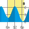 Napa tide chart for Thursday, April 8, 2021