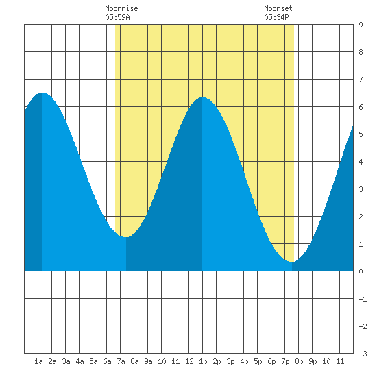 Napa tide chart for Friday, April 9, 2021