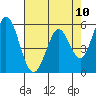 Napa tide chart for Monday, May 10, 2021