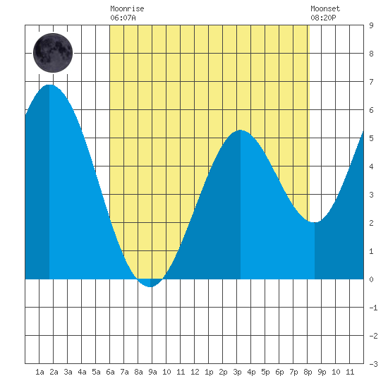 Napa tide chart for Tuesday, May 11, 2021