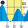 Napa tide chart for Tuesday, May 11, 2021