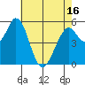 Napa tide chart for Sunday, May 16, 2021