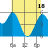 Napa tide chart for Tuesday, May 18, 2021