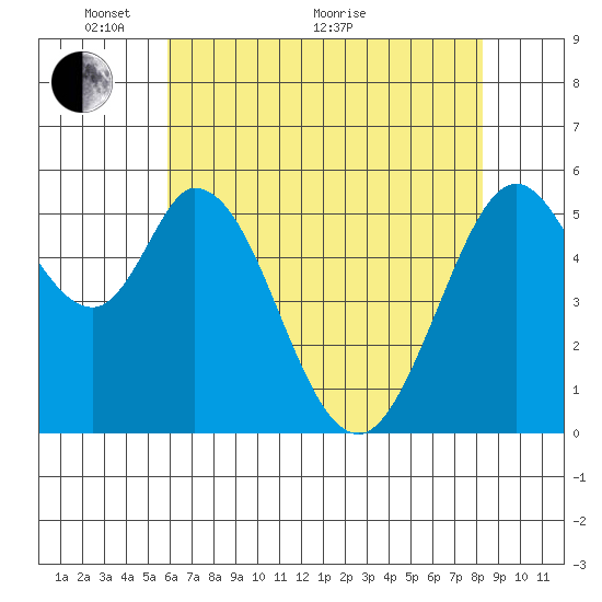 Napa tide chart for Wednesday, May 19, 2021