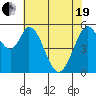 Napa tide chart for Wednesday, May 19, 2021