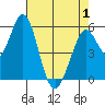 Napa tide chart for Saturday, May 1, 2021