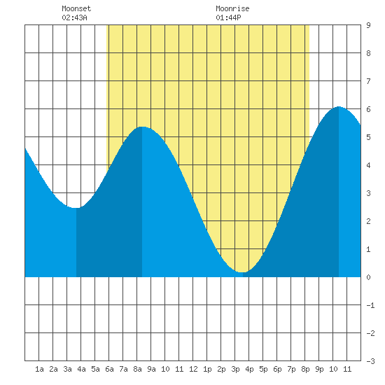 Napa tide chart for Thursday, May 20, 2021