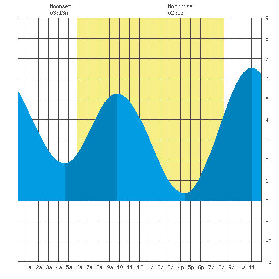Napa tide chart for Friday, May 21, 2021