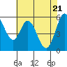 Napa tide chart for Friday, May 21, 2021