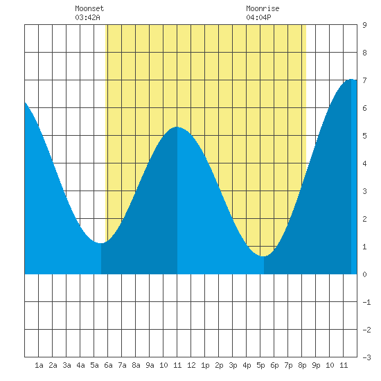 Napa tide chart for Saturday, May 22, 2021
