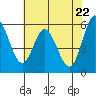 Napa tide chart for Saturday, May 22, 2021