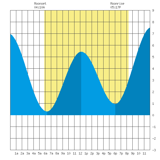 Napa tide chart for Sunday, May 23, 2021