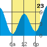 Napa tide chart for Sunday, May 23, 2021