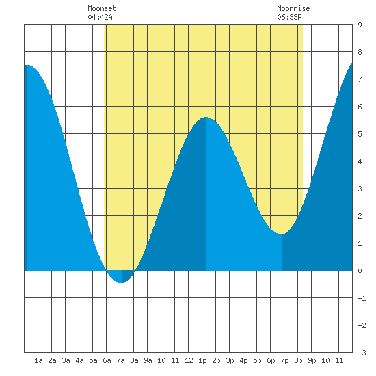 Napa tide chart for Monday, May 24, 2021