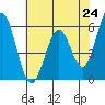 Napa tide chart for Monday, May 24, 2021