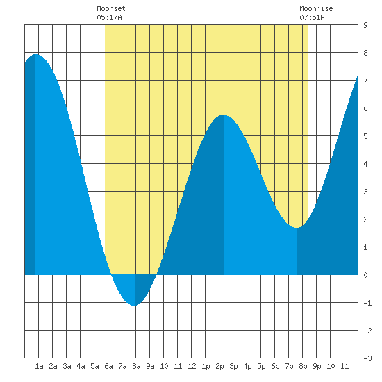 Napa tide chart for Tuesday, May 25, 2021
