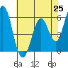 Napa tide chart for Tuesday, May 25, 2021
