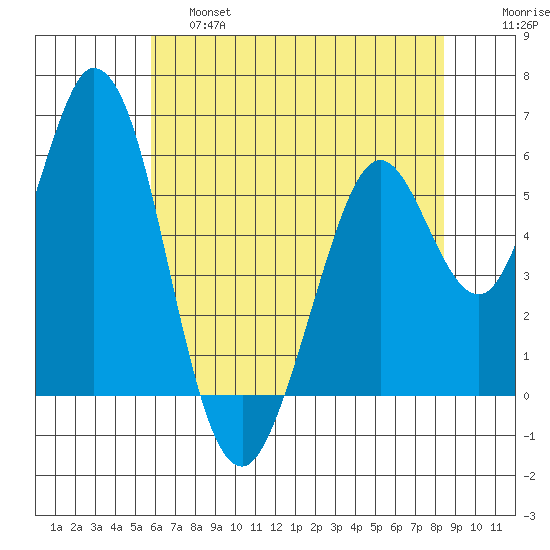 Napa tide chart for Friday, May 28, 2021