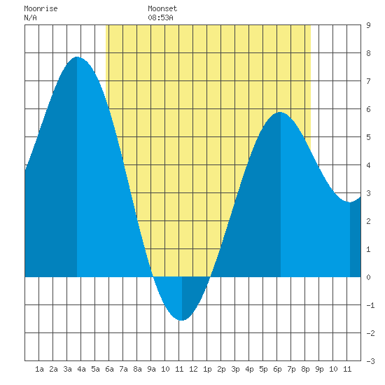 Napa tide chart for Saturday, May 29, 2021