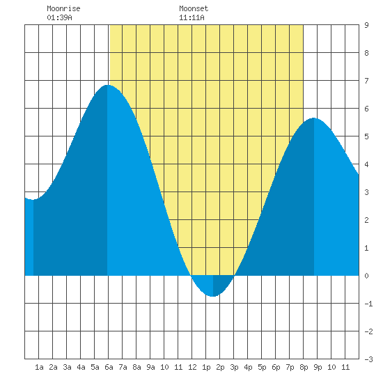 Napa tide chart for Sunday, May 2, 2021