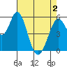 Napa tide chart for Sunday, May 2, 2021