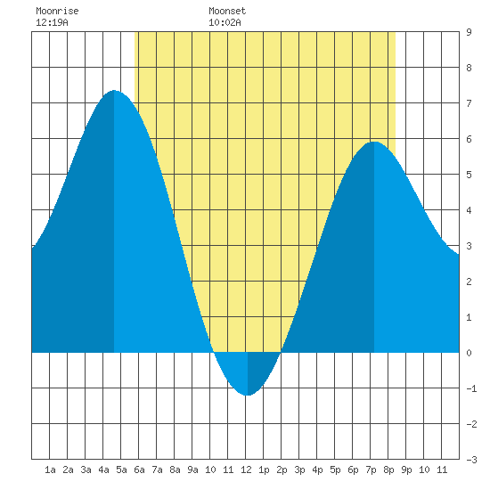 Napa tide chart for Sunday, May 30, 2021