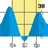 Napa tide chart for Sunday, May 30, 2021