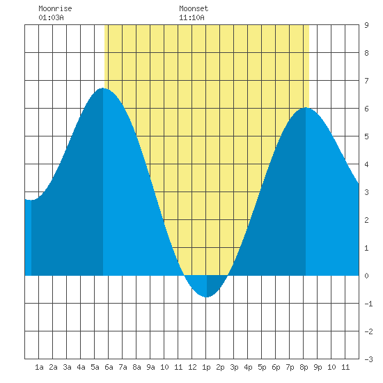 Napa tide chart for Monday, May 31, 2021