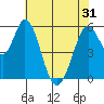 Napa tide chart for Monday, May 31, 2021