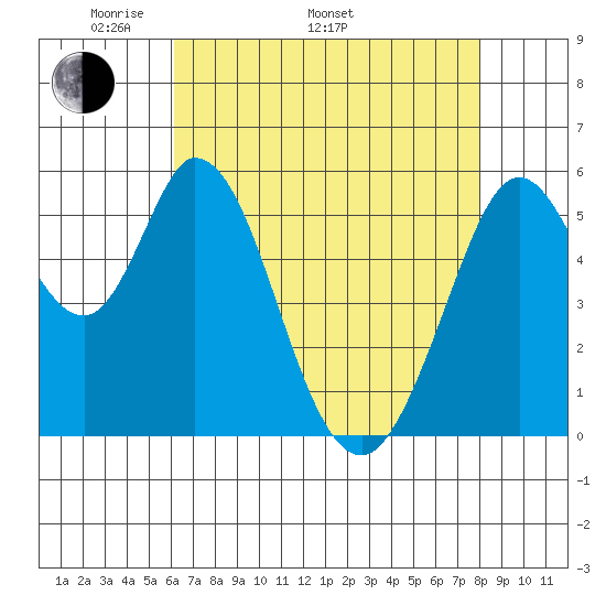 Napa tide chart for Monday, May 3, 2021