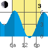 Napa tide chart for Monday, May 3, 2021