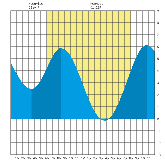 Napa tide chart for Tuesday, May 4, 2021