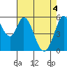 Napa tide chart for Tuesday, May 4, 2021