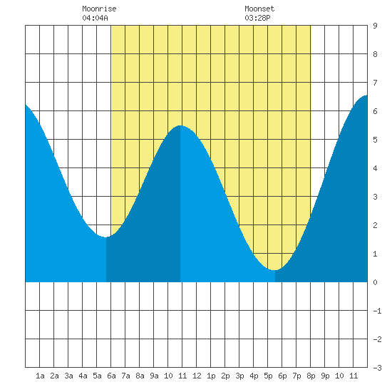 Napa tide chart for Thursday, May 6, 2021