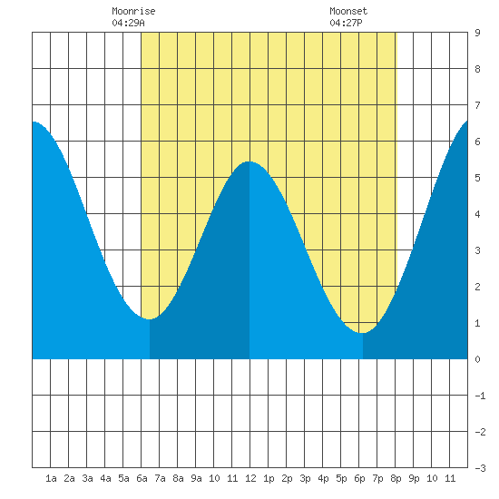 Napa tide chart for Friday, May 7, 2021